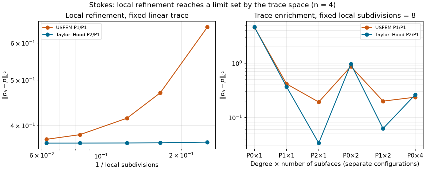 Separate local-refinement and trace-enrichment experiments