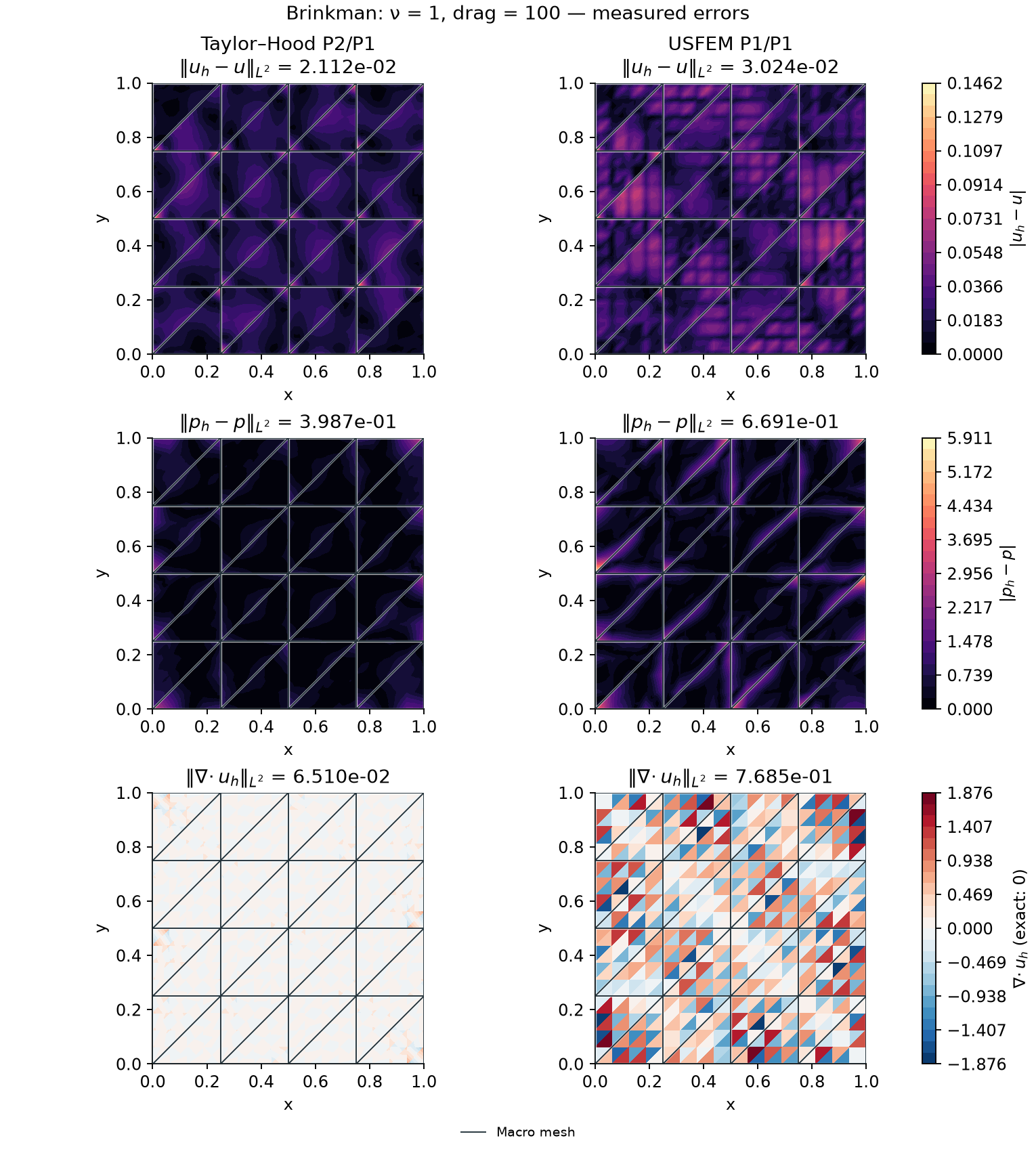 Brinkman velocity and pressure errors and signed divergence