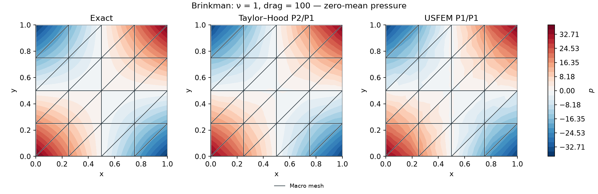 Exact and computed Brinkman pressures for drag 100