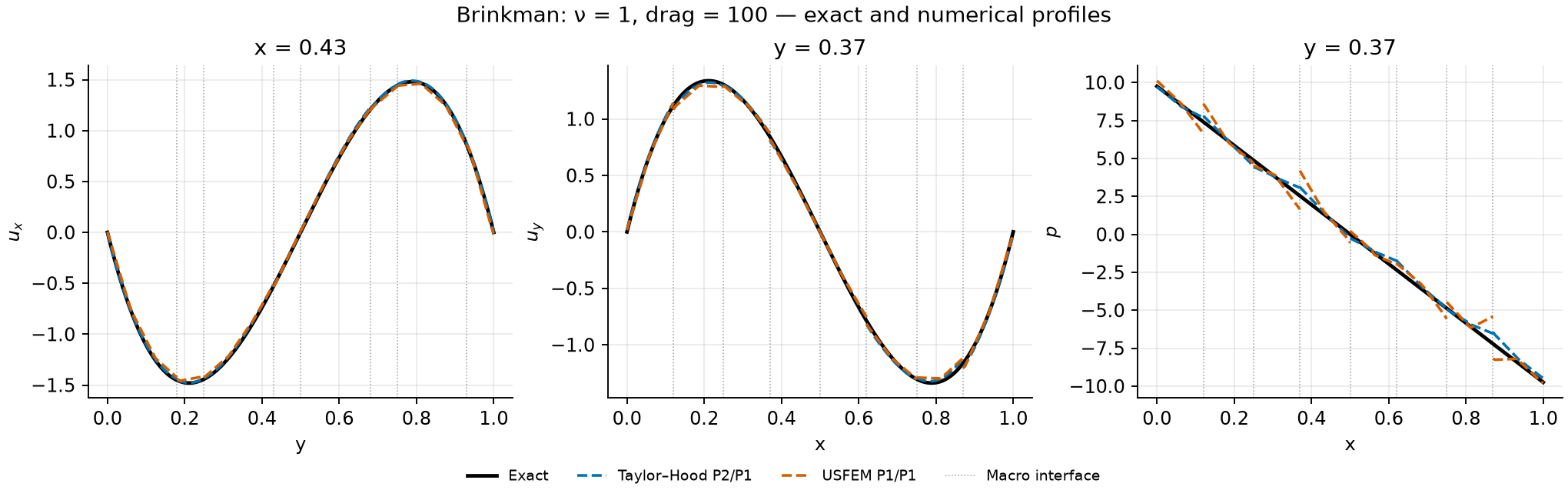 Brinkman velocity and pressure cross sections compared with exact curves