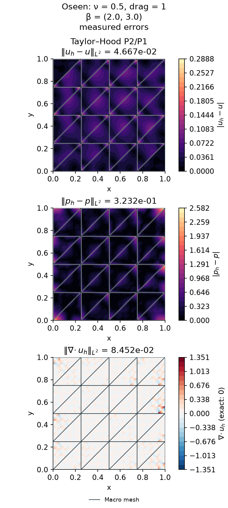 Oseen velocity and pressure errors and divergence against the analytical reference