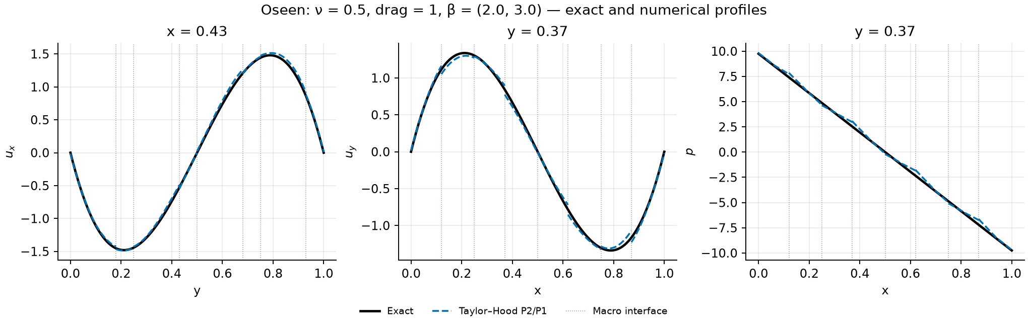 Oseen velocity and pressure profiles with analytical reference curves