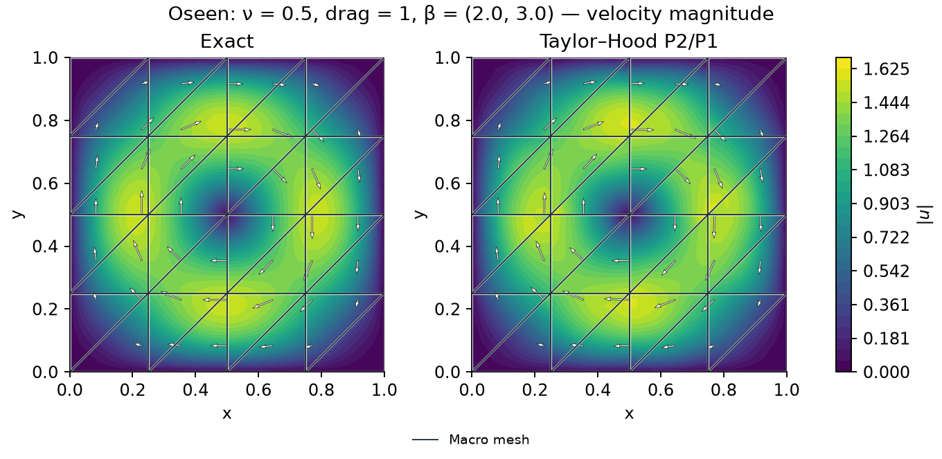 Exact and Taylor–Hood Oseen velocity magnitudes on a common scale
