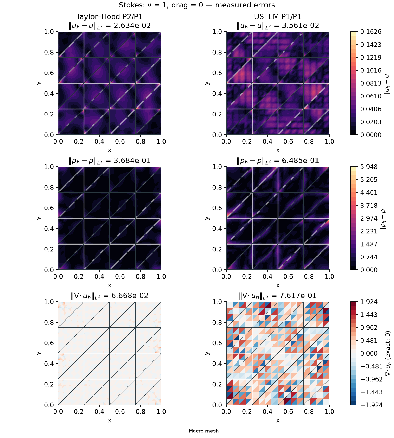 Stokes velocity and pressure errors and divergence, with integrated norms in the titles