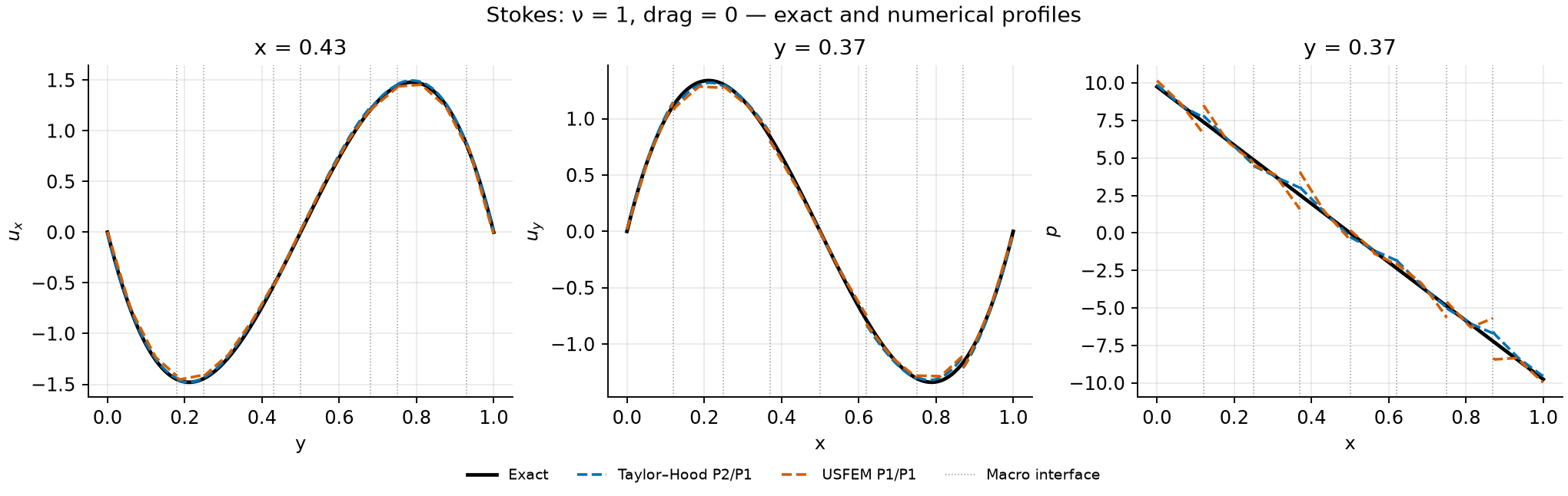 Stokes velocity components and pressure profiles against the analytical curves