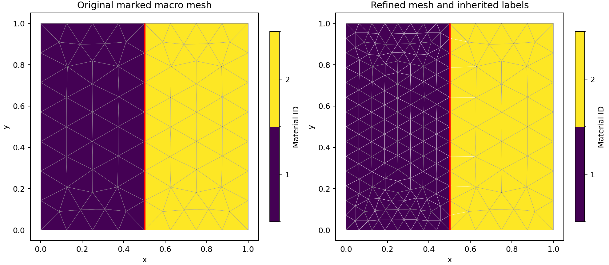 Original and refined material-marked meshes, with the actual original macro mesh and the preserved material interface