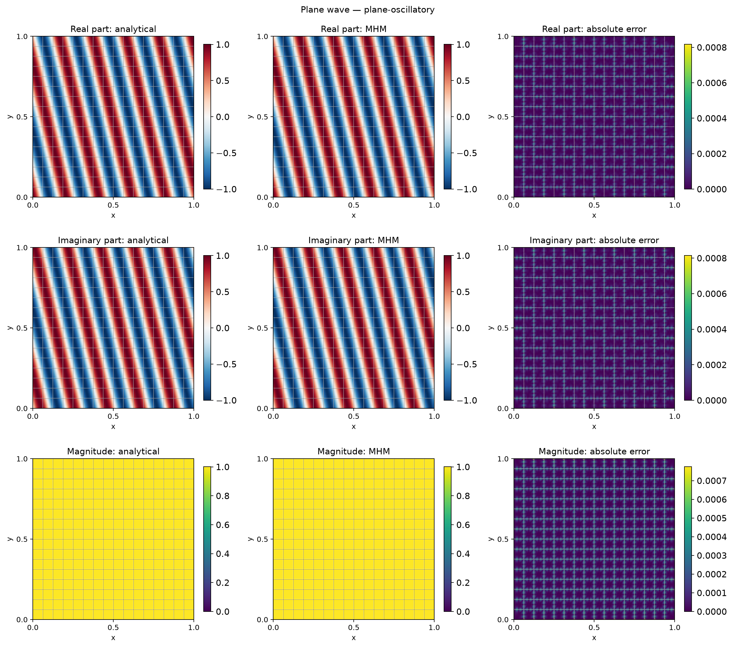 Plane wave with oscillatory traces