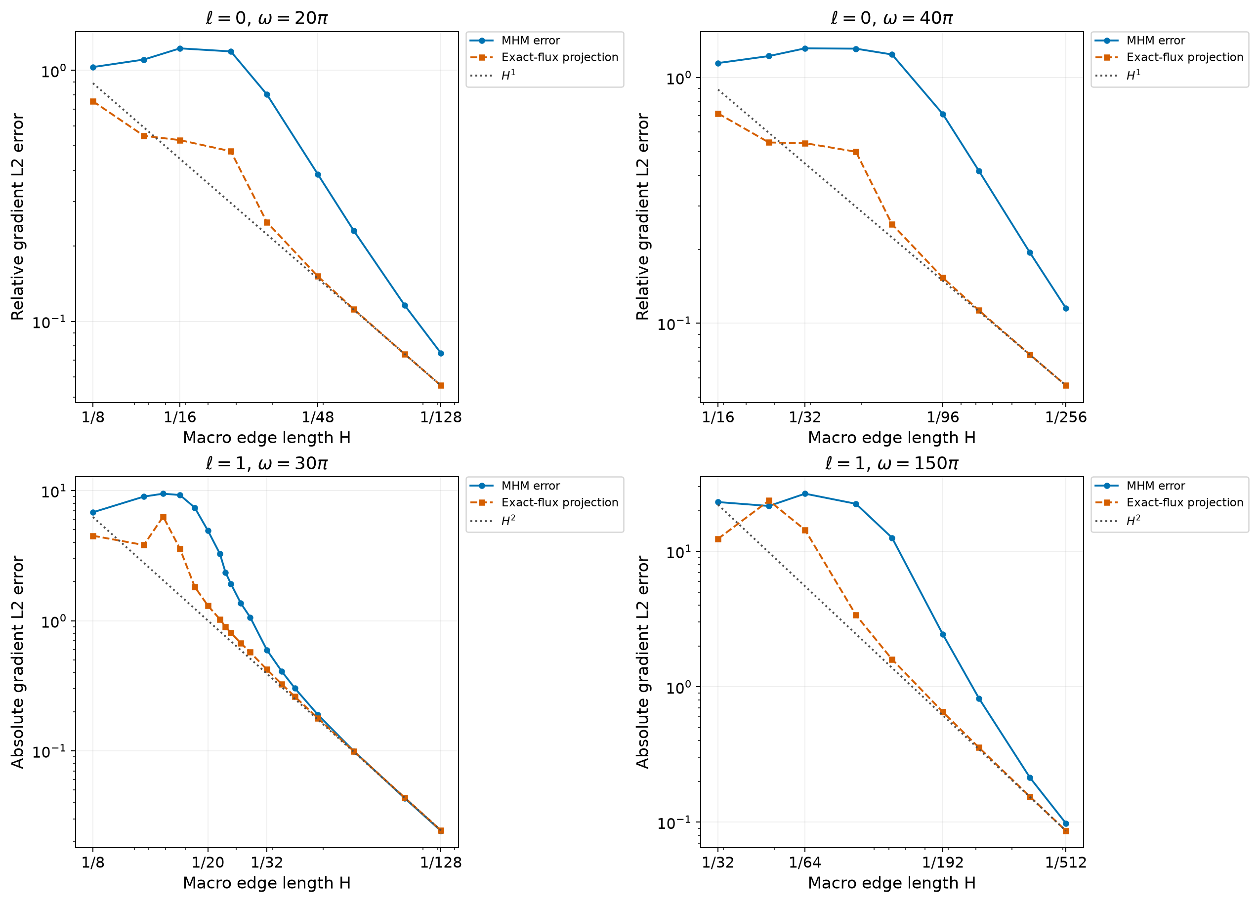 MHM and interpolant gradient errors