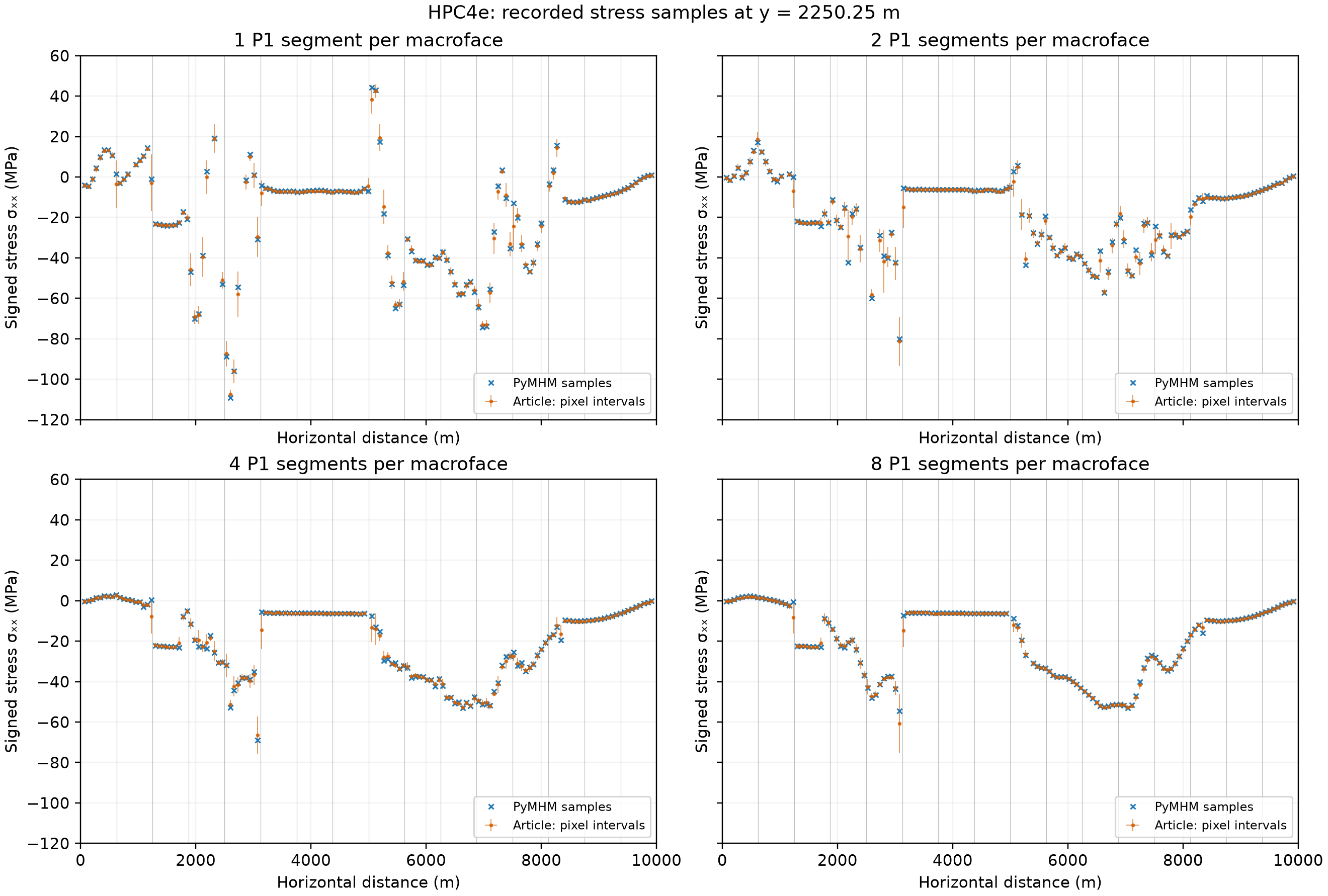 Retained PyMHM signed-stress samples and digitized publication intervals