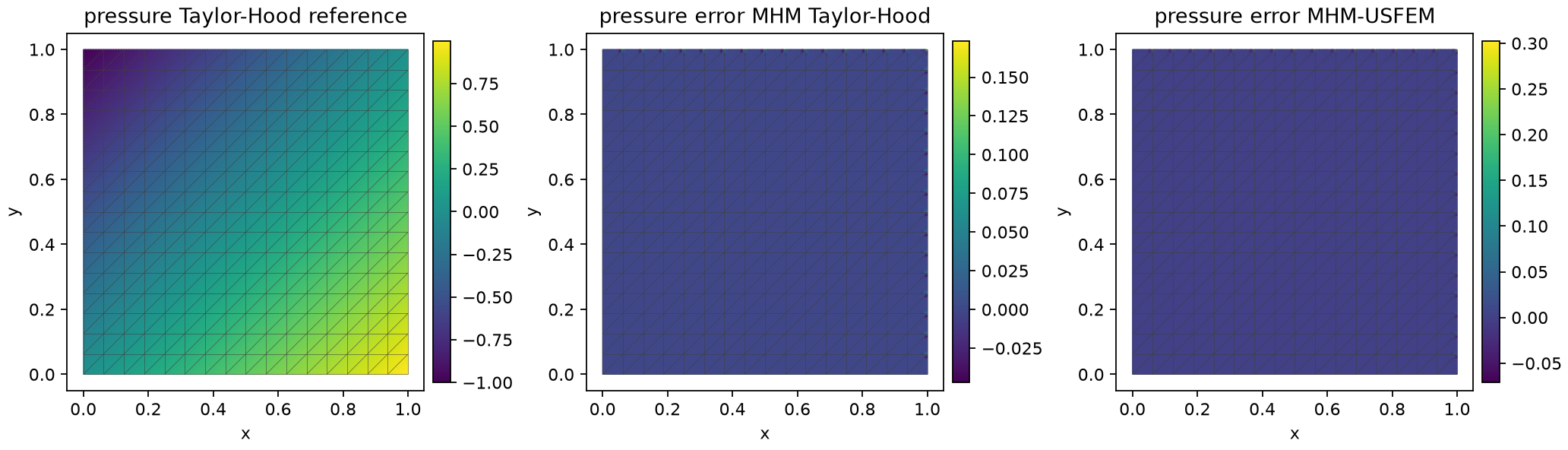 Physical pressure comparison