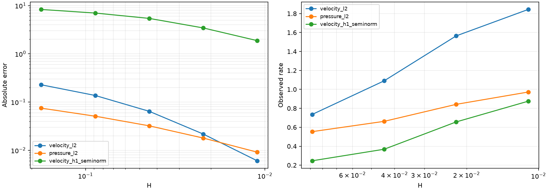 P2/P2 measured convergence