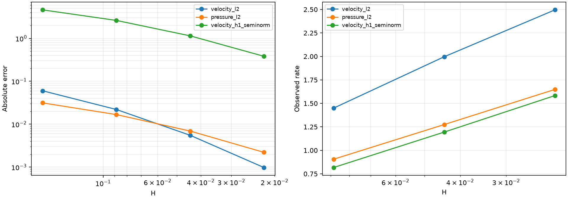 P3/P3 measured convergence