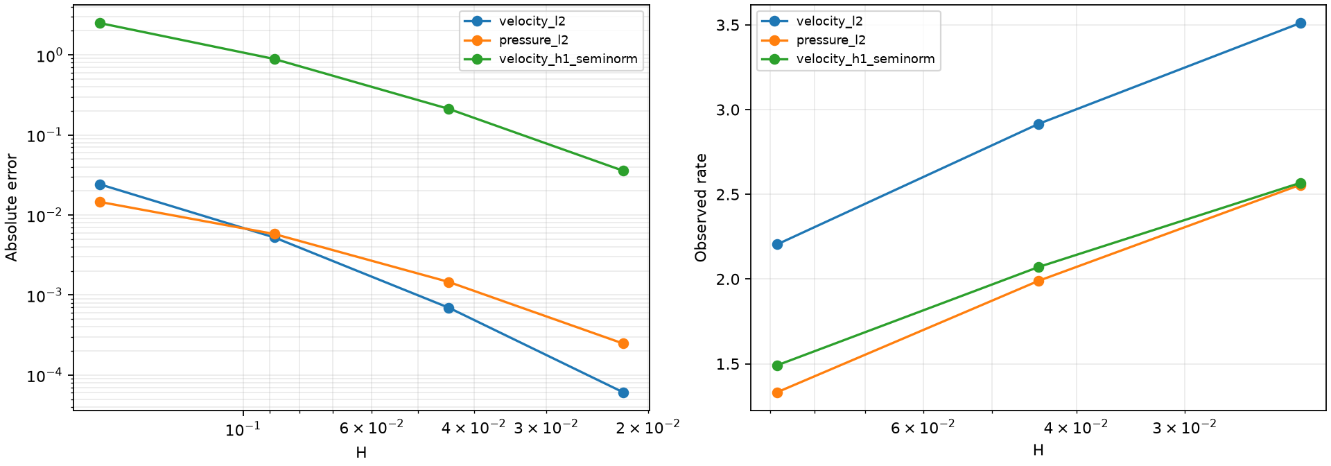 P4/P4 measured convergence