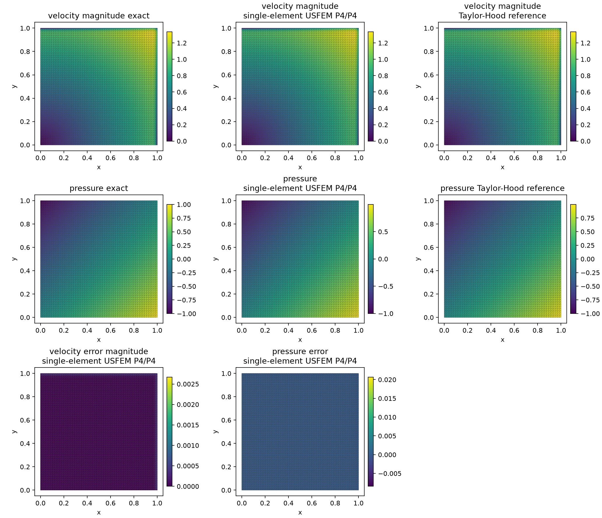 Resolved Brinkman velocity, pressure and error fields