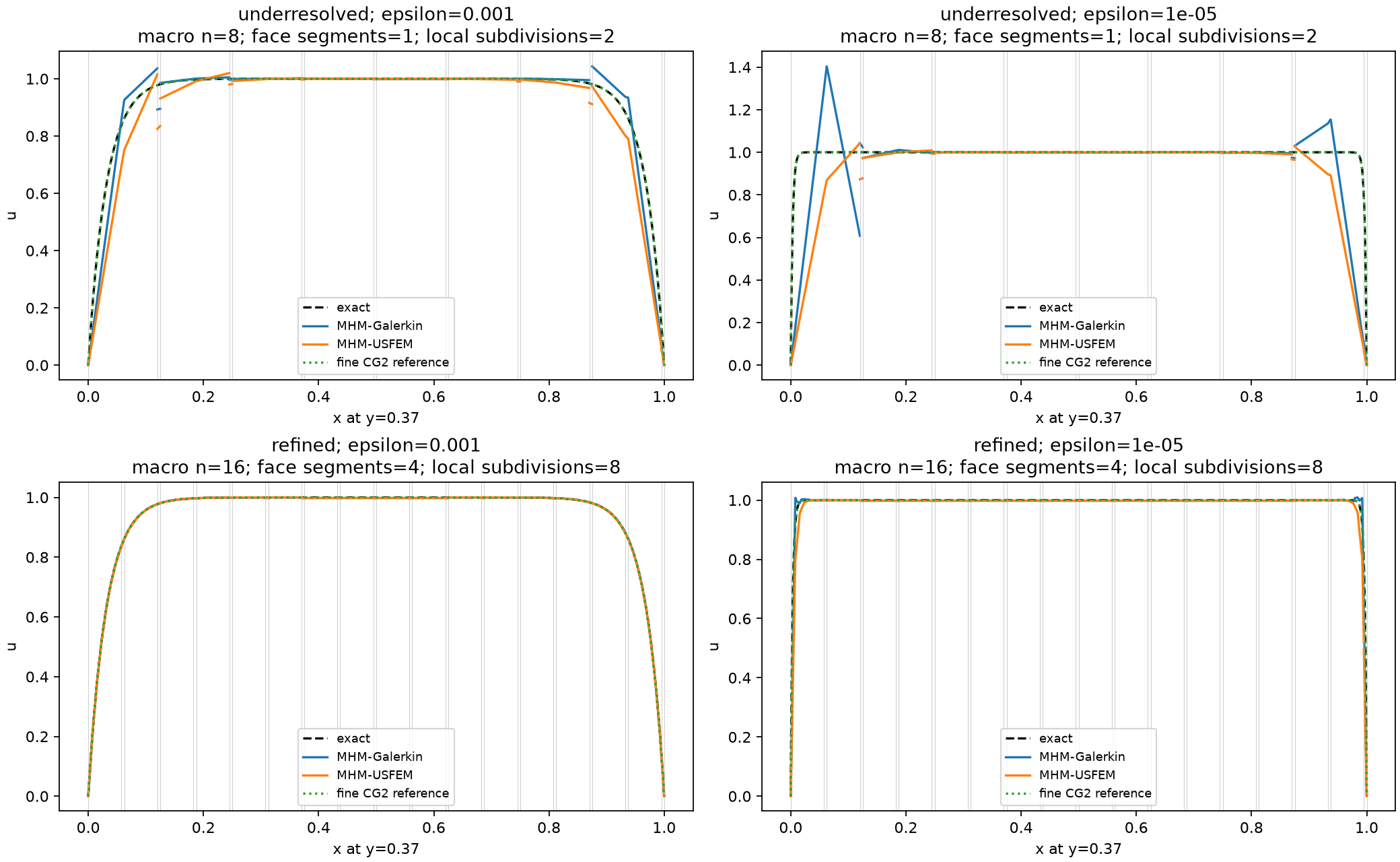 Scalar profiles on coarse and refined spaces