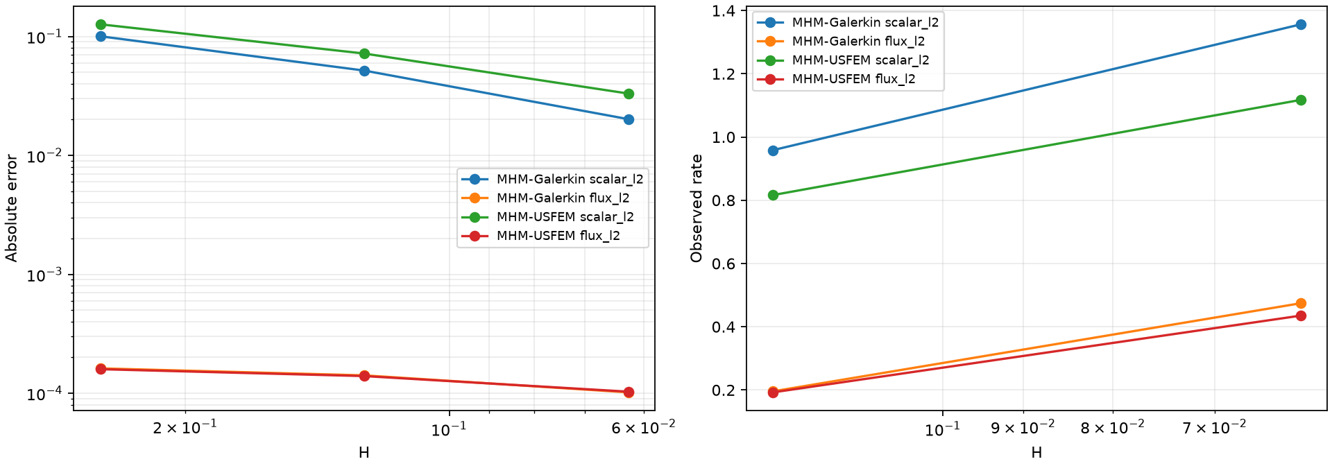 Measured scalar and flux errors