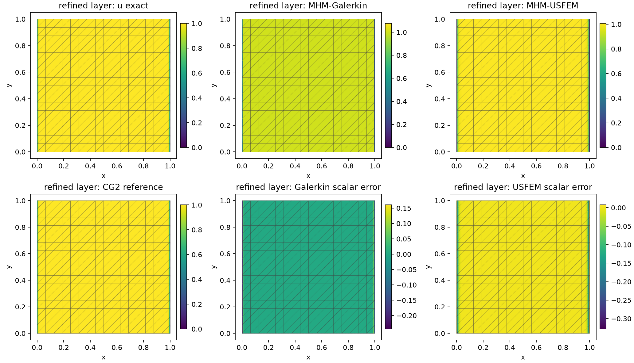 Severe-layer scalar fields and errors
