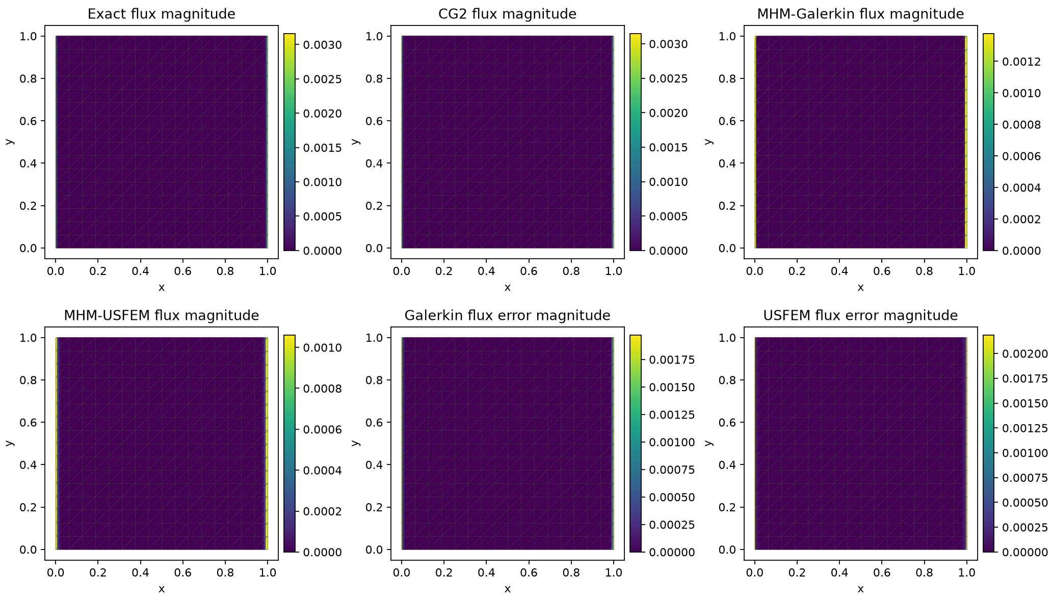Severe-layer physical flux magnitudes and errors