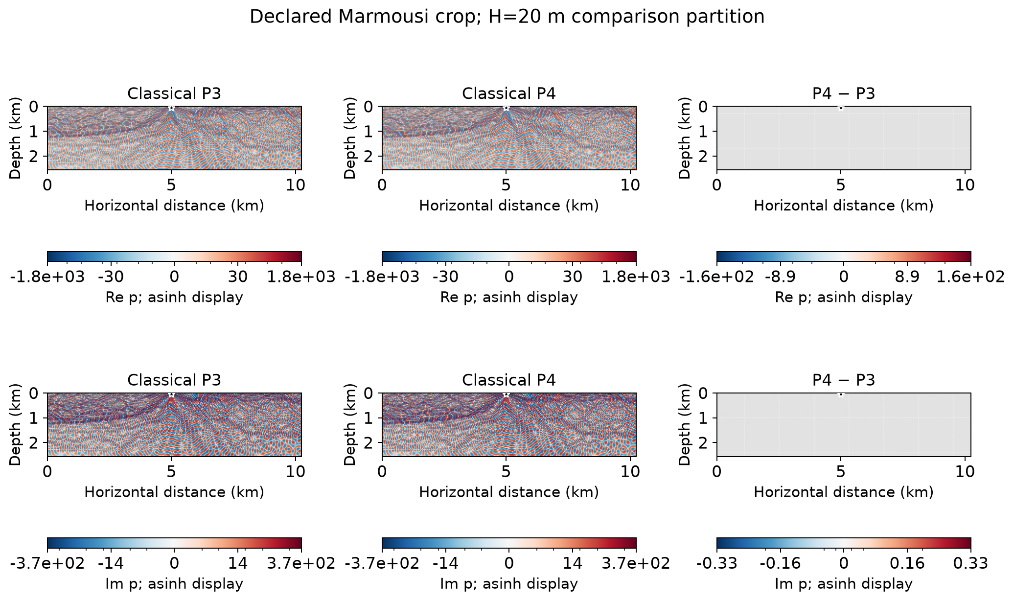 Complex classical fields and differences with H20 comparison faces