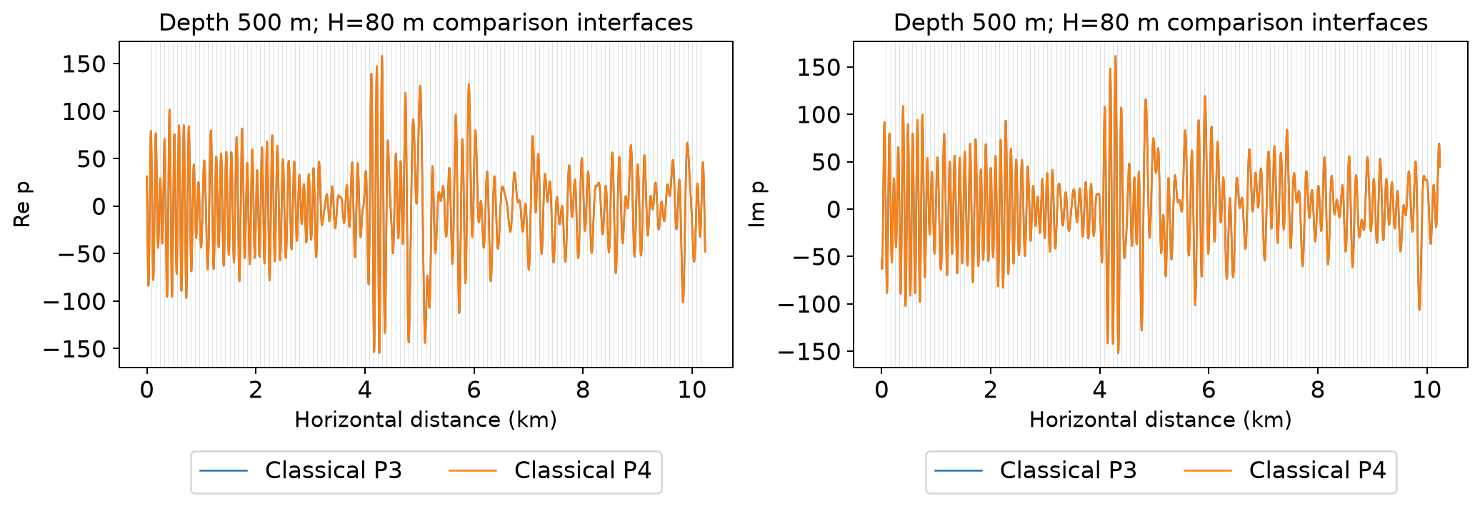Signed classical pressure profiles away from the source