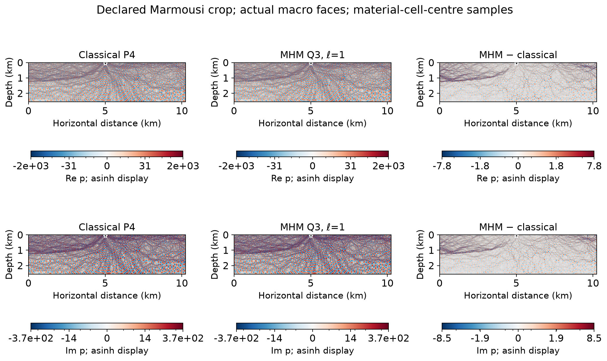 Classical P4 and MHM Q3 complex pressure with their signed differences