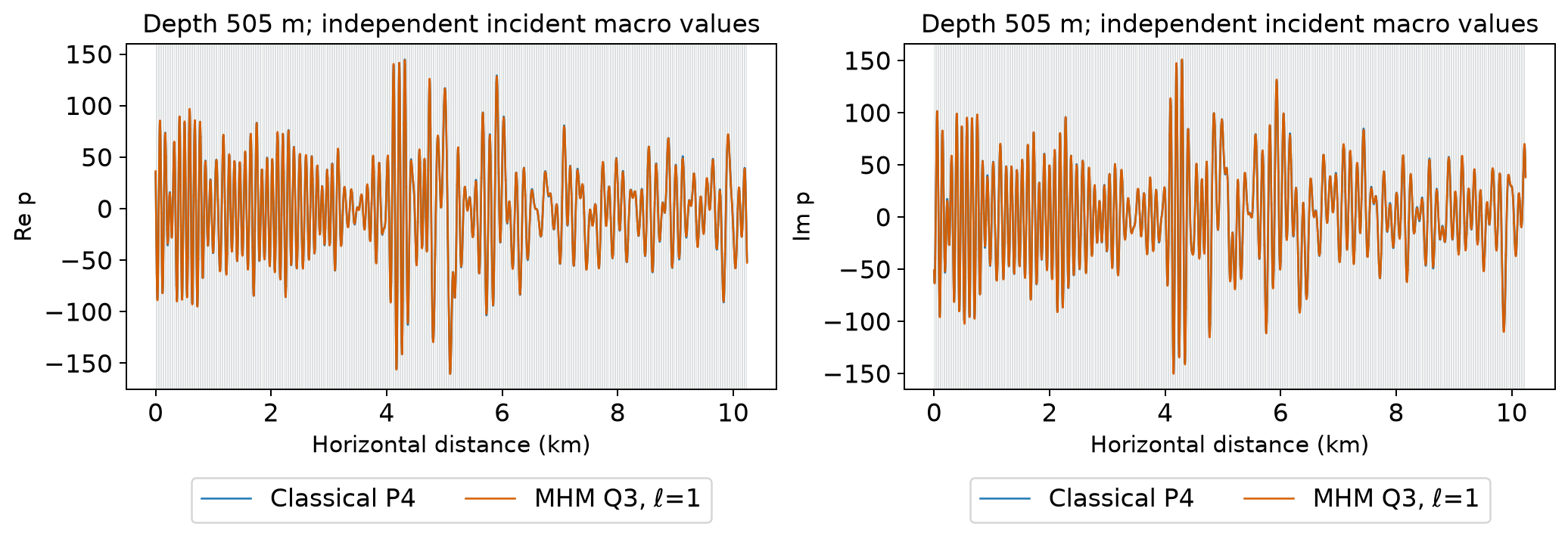 Complex MHM and classical pressure profiles with independent macroface values