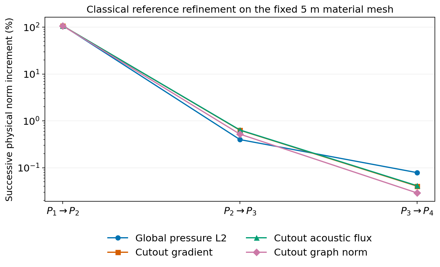 Consecutive classical reference increments in physical field norms