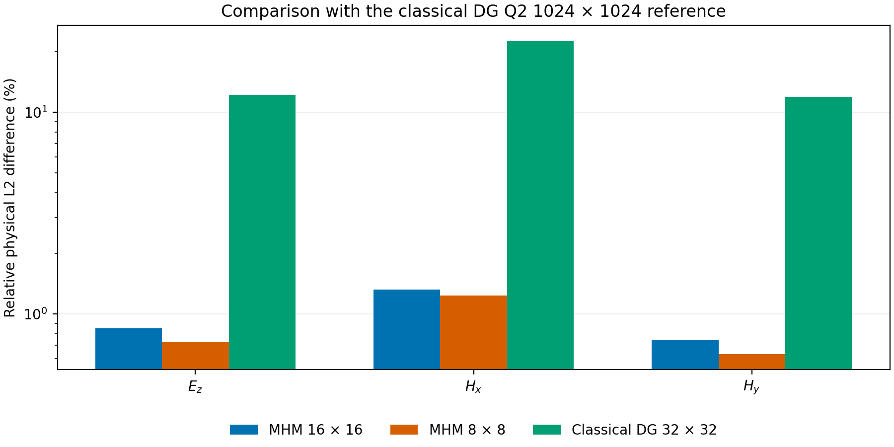 Componentwise physical differences from the finest classical reference