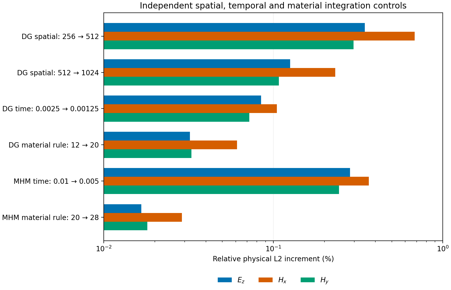 Componentwise increments for spatial, temporal and material-integration controls