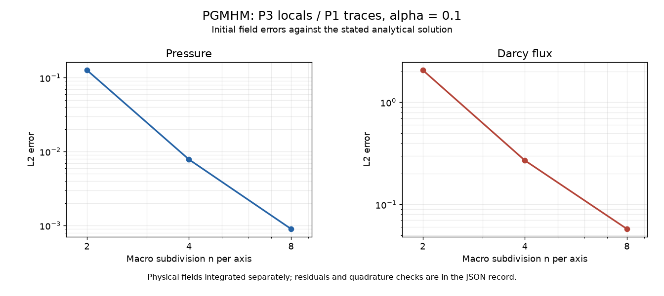 PGMHM enriched pressure and Darcy flux