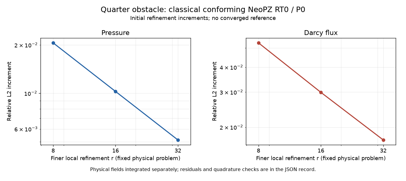 Quarter obstacle classical reference refinement