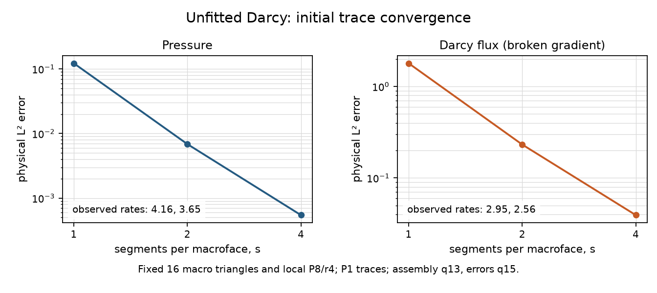 Unfitted Darcy trace refinement