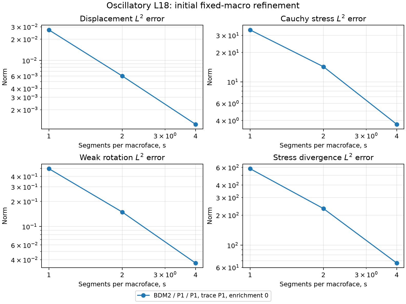 Oscillatory mixed elasticity in 2D