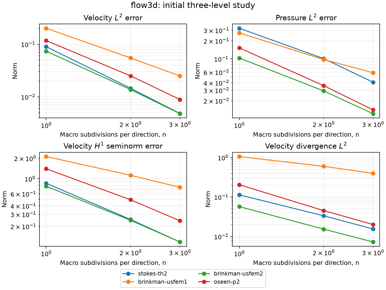 Analytical Stokes, Brinkman and Oseen in 3D