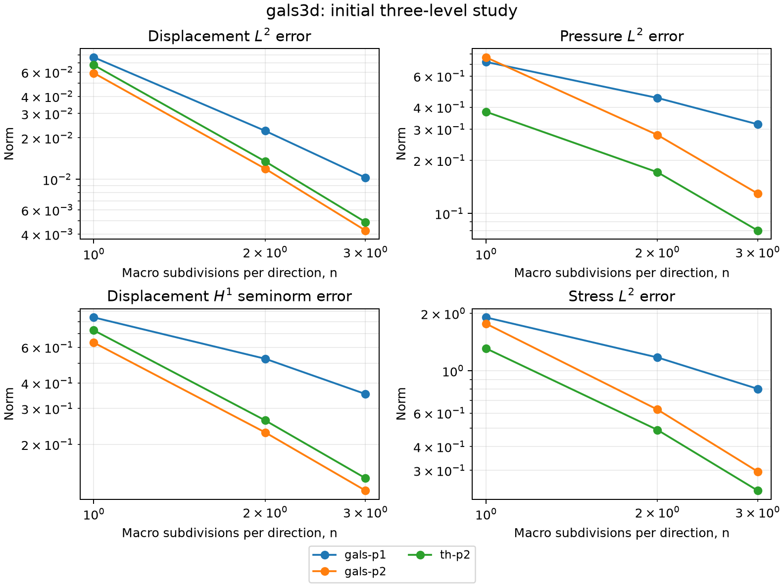 Nearly incompressible GaLS elasticity in 3D