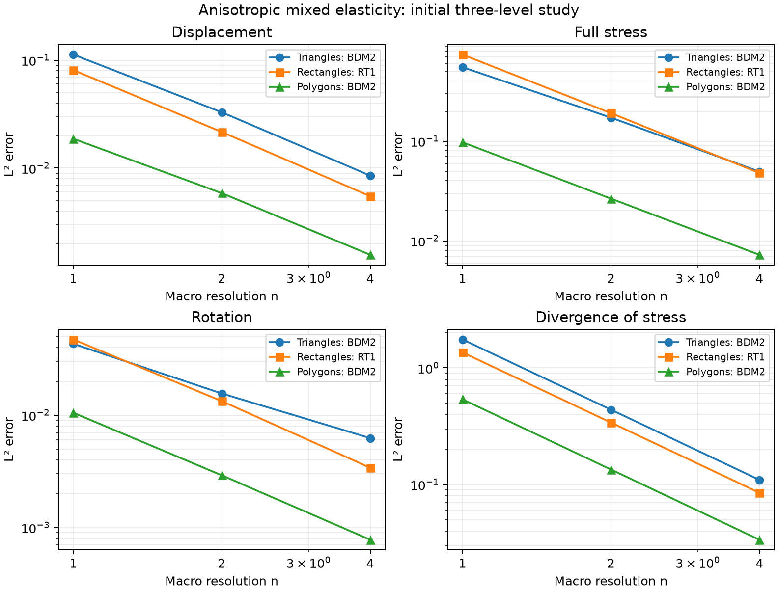 Weak-symmetry anisotropic elasticity in 2D