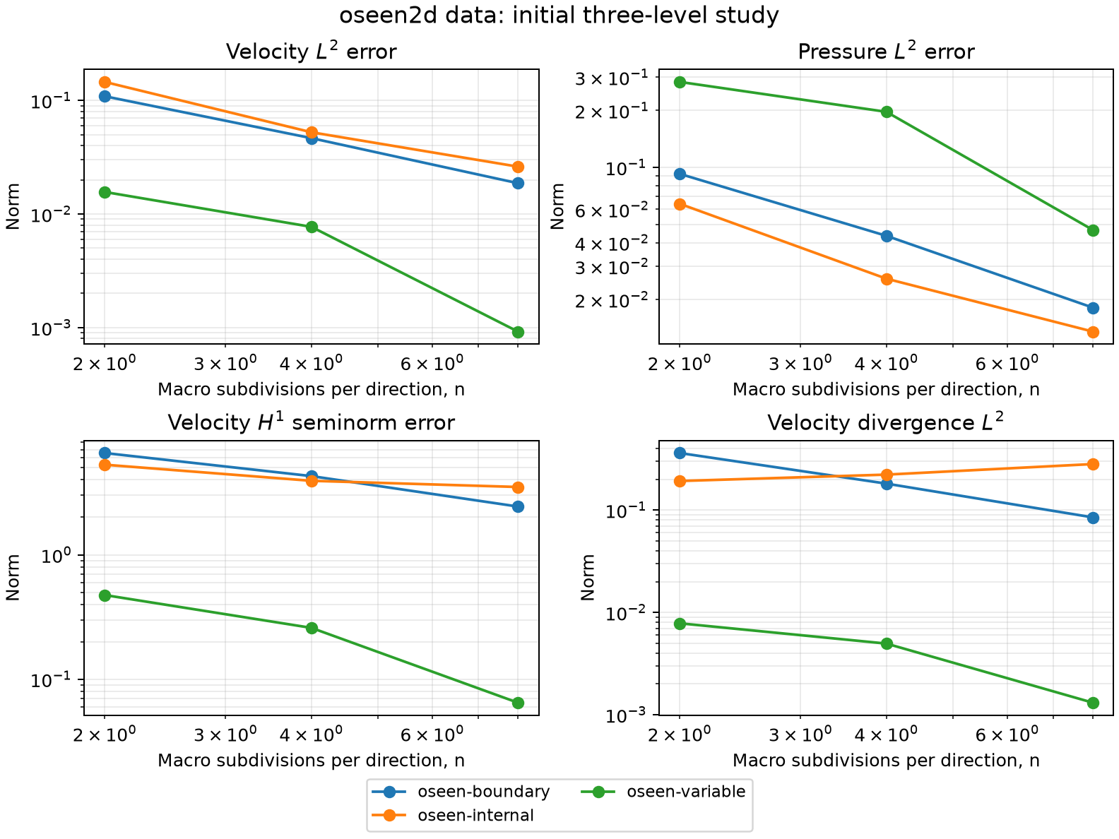 Oseen boundary, internal-layer and variable-advection data in 2D