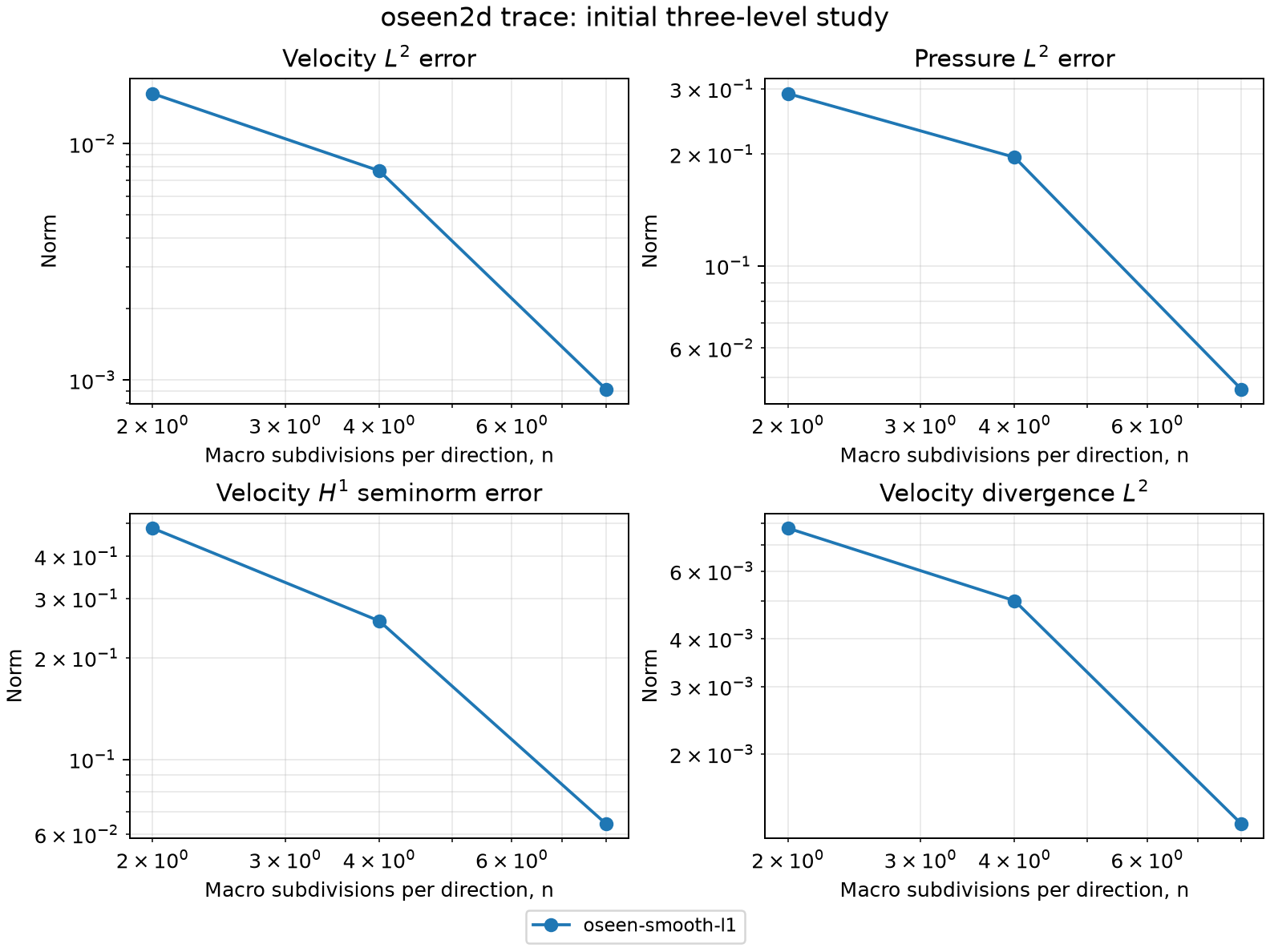 Analytical Oseen with P1 skeleton in 2D