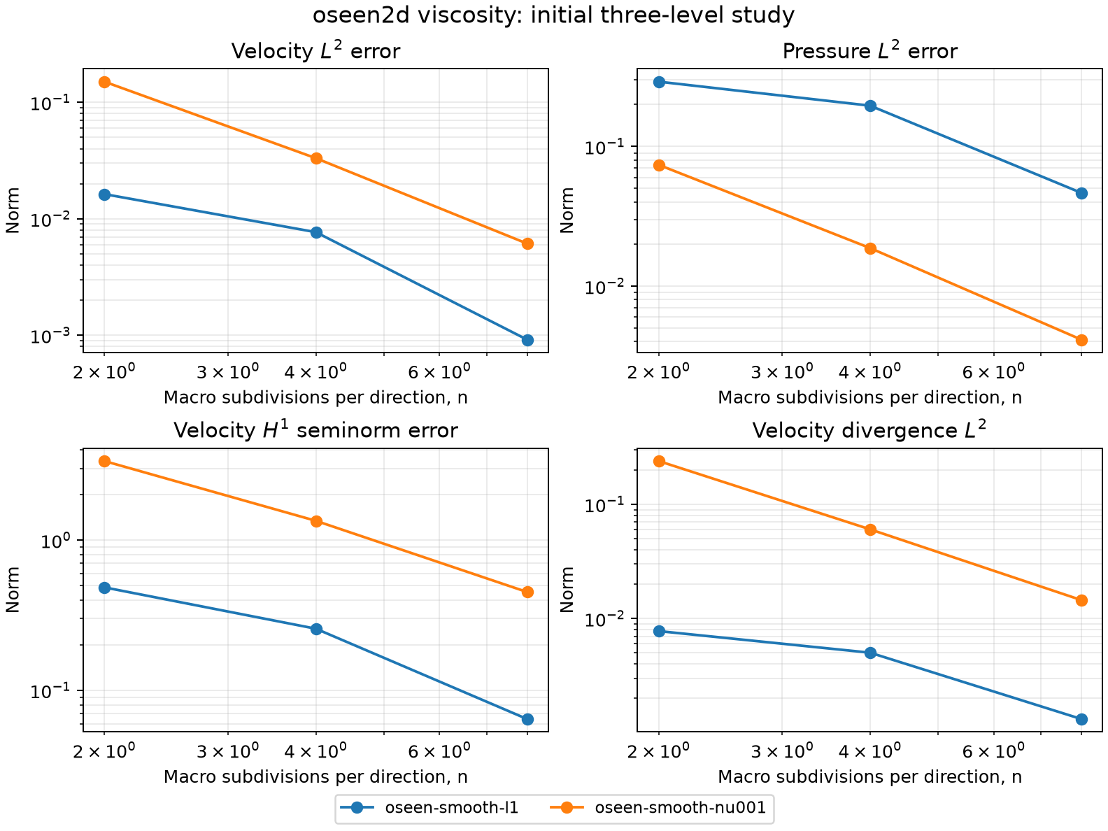 Analytical Oseen viscosity variants in 2D