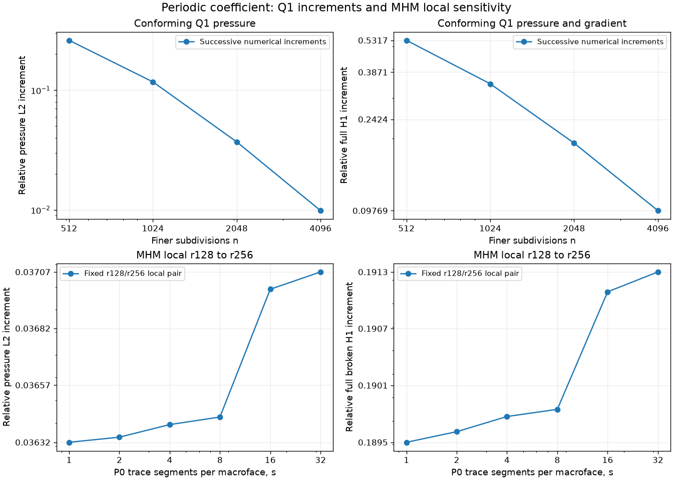 Periodic coefficient: Q1 increments and MHM local sensitivity