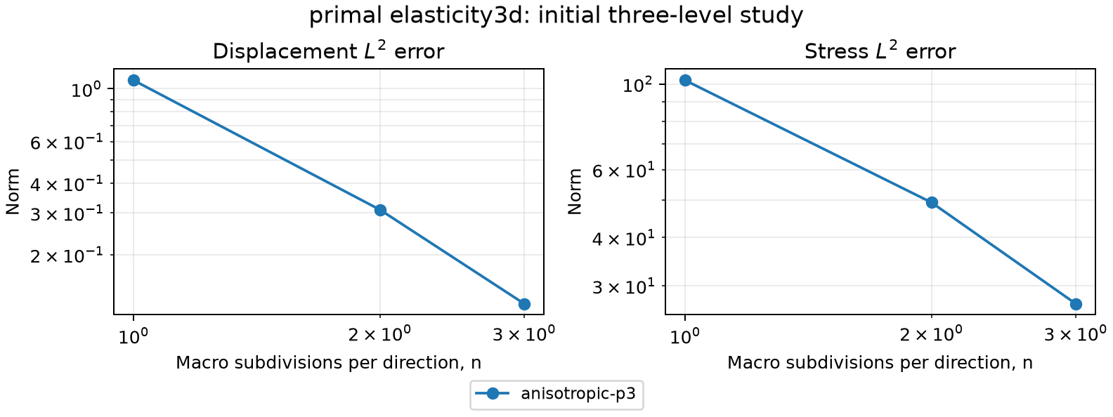 Anisotropic primal elasticity in 3D