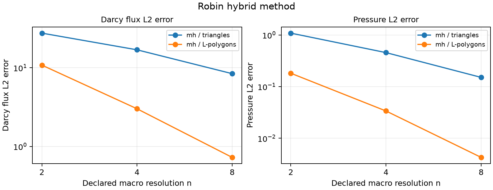 Robin hybrid method