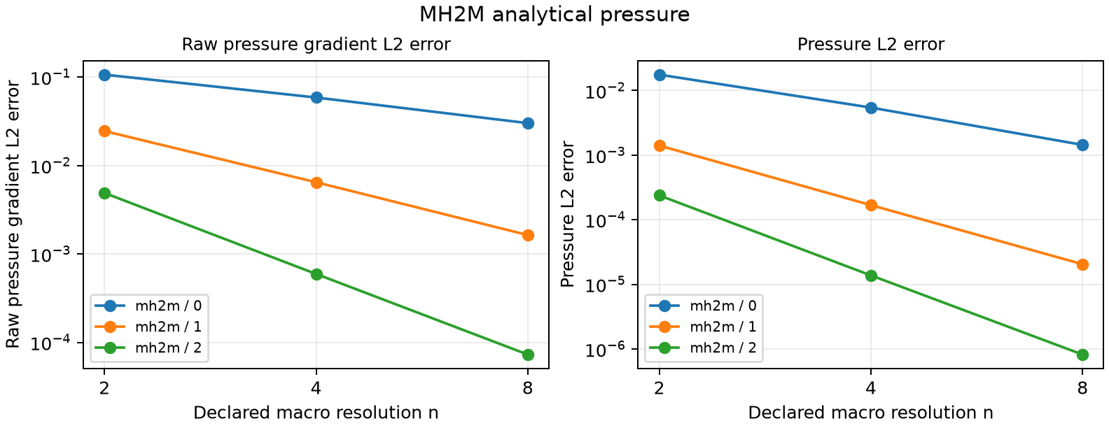 MH2M analytical pressure
