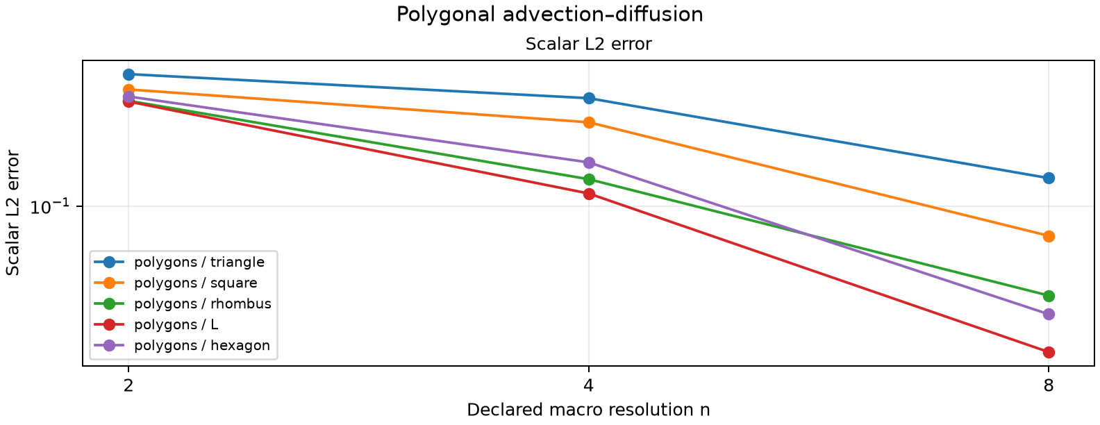Polygonal advection–diffusion