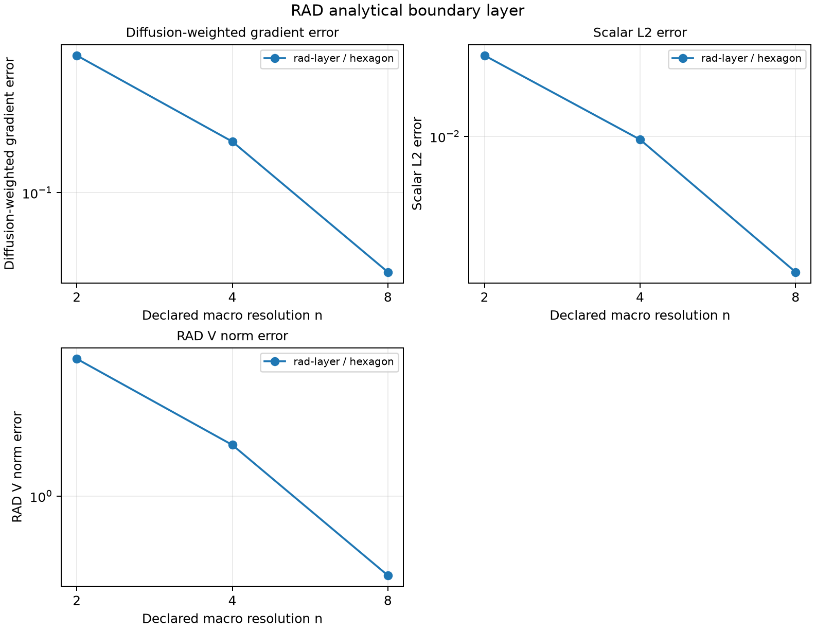 RAD analytical boundary layer
