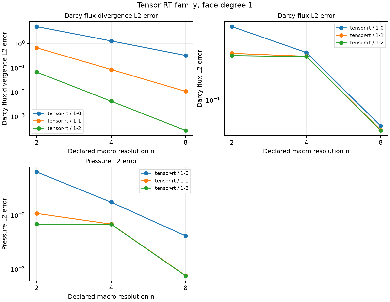 Tensor RT family, face degree 1