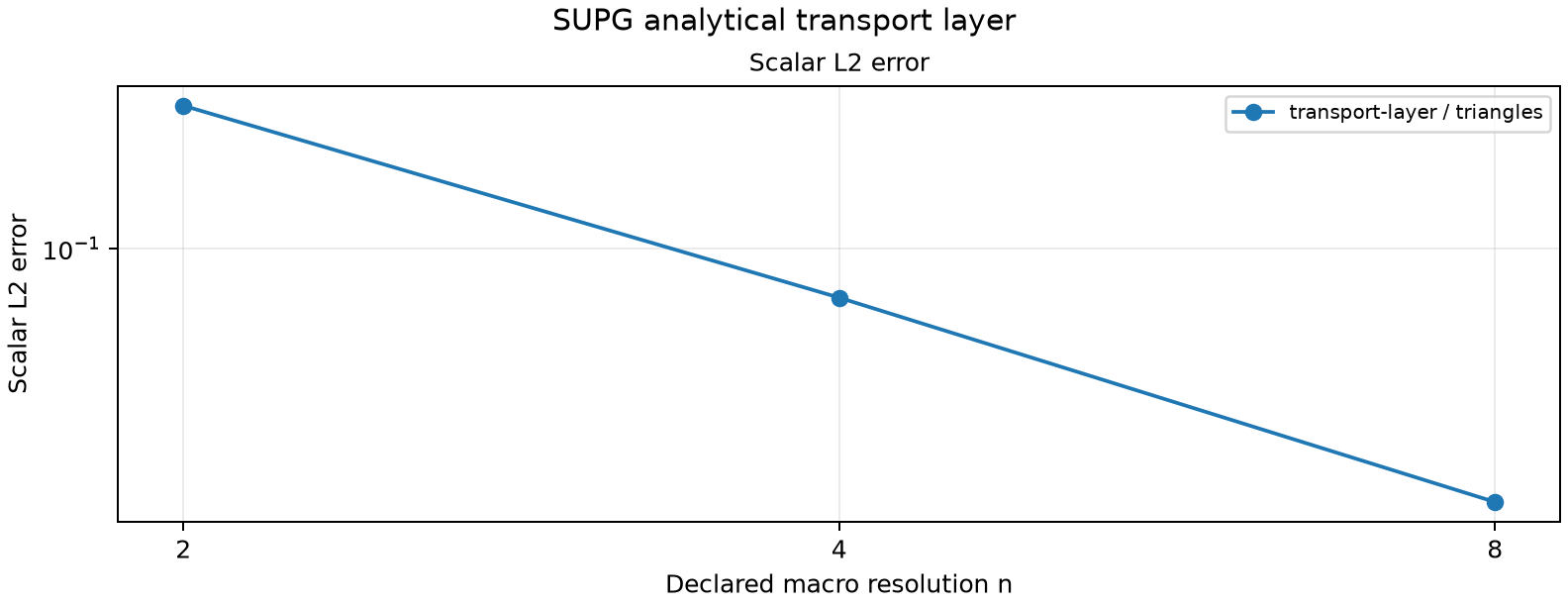 SUPG analytical transport layer