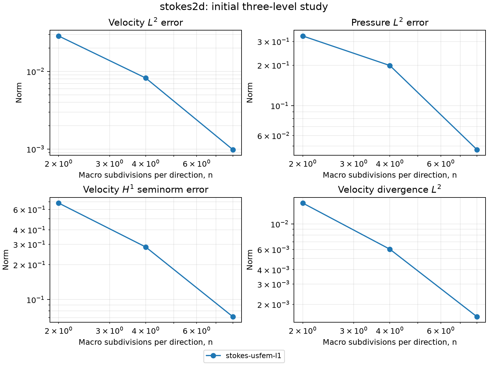 Analytical stabilized Stokes in 2D