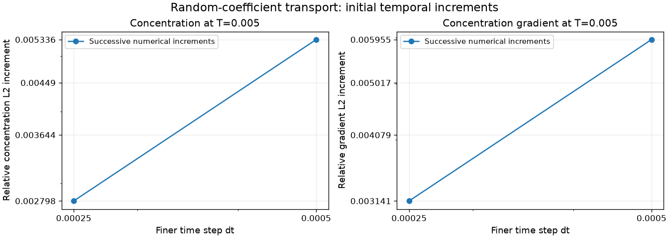 Random-coefficient transport: initial temporal increments