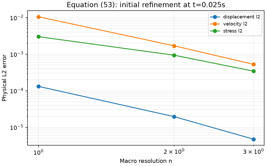 Equation (53) analytical elastic wave